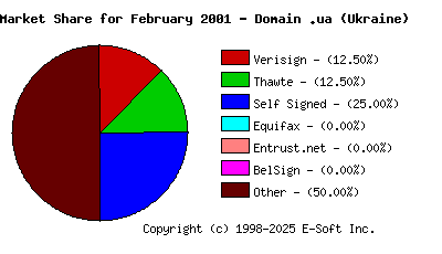 March 1st 2001 CA Market Share Pie Chart