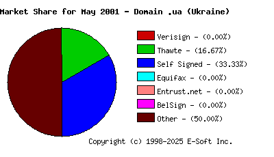 June 1st 2001 CA Market Share Pie Chart