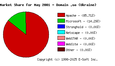 June 1st, 2001 Market Share Pie Chart