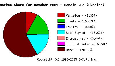 November 1st 2001 CA Market Share Pie Chart