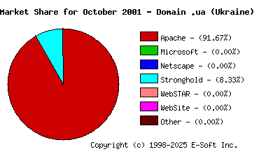 November 1st, 2001 Market Share Pie Chart