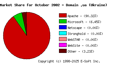 November 1st, 2002 Market Share Pie Chart