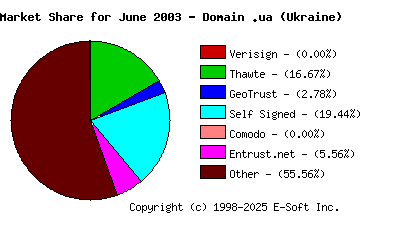 July 1st 2003 CA Market Share Pie Chart