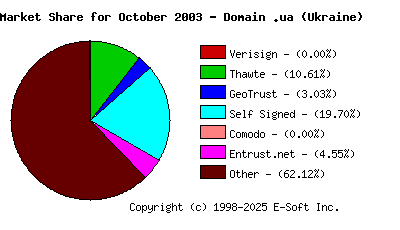 November 1st 2003 CA Market Share Pie Chart