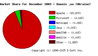 January 1st, 2004 Market Share Pie Chart