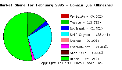 March 1st 2005 CA Market Share Pie Chart