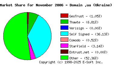 December 1st 2006 CA Market Share Pie Chart
