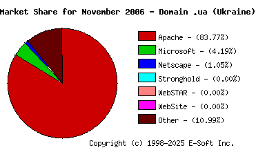 December 1st, 2006 Market Share Pie Chart
