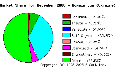 January 1st 2007 CA Market Share Pie Chart