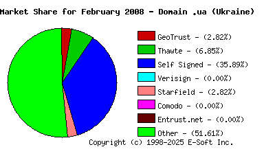 March 1st 2008 CA Market Share Pie Chart
