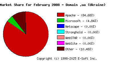 March 1st, 2008 Market Share Pie Chart