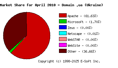 May 1st, 2010 Market Share Pie Chart