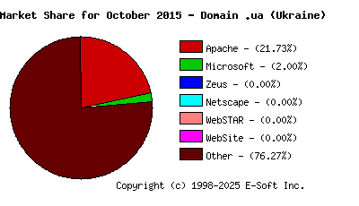 November 1st, 2015 Market Share Pie Chart