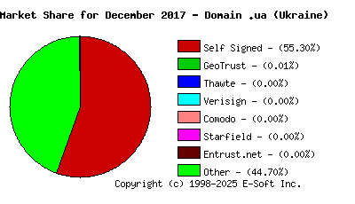 January 1st 2018 CA Market Share Pie Chart
