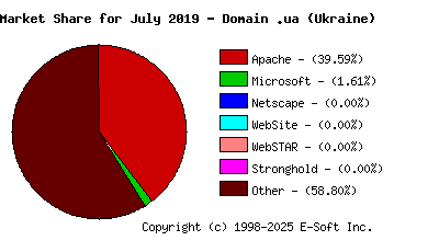 August 1st, 2019 Market Share Pie Chart