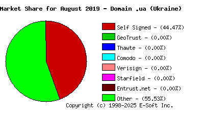 September 1st 2019 CA Market Share Pie Chart