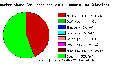 October 1st 2019 CA Market Share Pie Chart