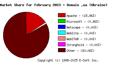 March 1st, 2023 Market Share Pie Chart