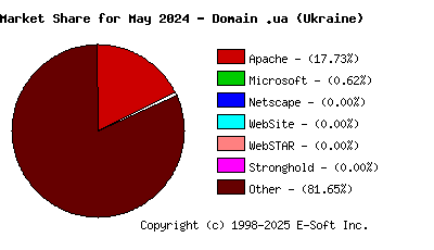 June 1st, 2024 Market Share Pie Chart