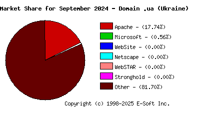 October 1st, 2024 Market Share Pie Chart