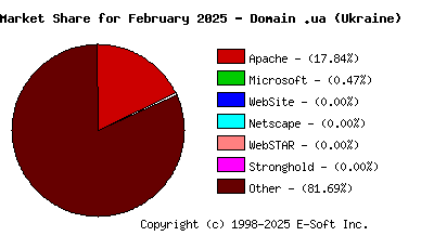 March 1st, 2025 Market Share Pie Chart