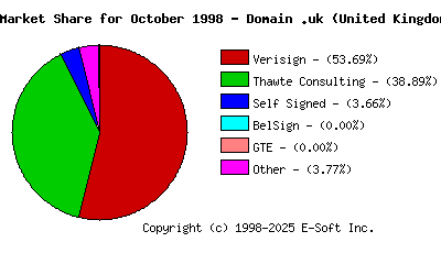 November 1st 1998 CA Market Share Pie Chart