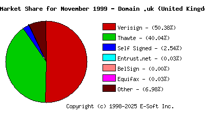 December 1st 1999 CA Market Share Pie Chart