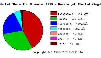 December 1st, 1999 Market Share Pie Chart
