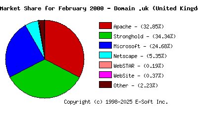 March 1st, 2000 Market Share Pie Chart