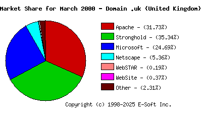 April 1st, 2000 Market Share Pie Chart