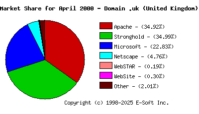 May 1st, 2000 Market Share Pie Chart