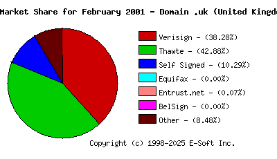 March 1st 2001 CA Market Share Pie Chart