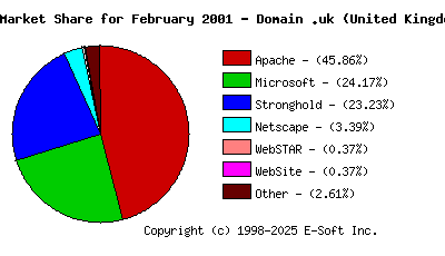 March 1st, 2001 Market Share Pie Chart