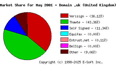 June 1st 2001 CA Market Share Pie Chart