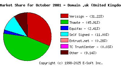 November 1st 2001 CA Market Share Pie Chart
