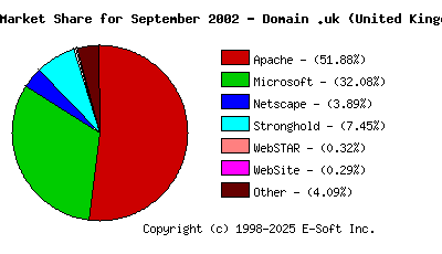 October 1st, 2002 Market Share Pie Chart