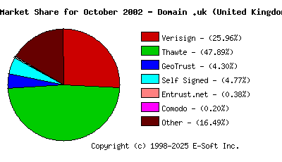 November 1st 2002 CA Market Share Pie Chart