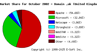 November 1st, 2002 Market Share Pie Chart