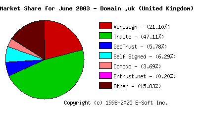 July 1st 2003 CA Market Share Pie Chart