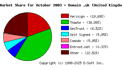 November 1st 2003 CA Market Share Pie Chart