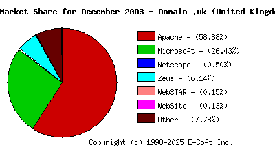 January 1st, 2004 Market Share Pie Chart