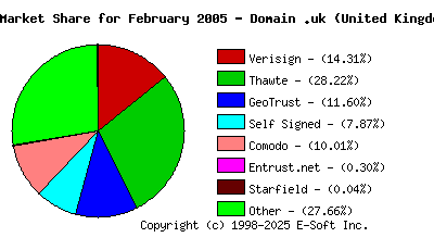 March 1st 2005 CA Market Share Pie Chart
