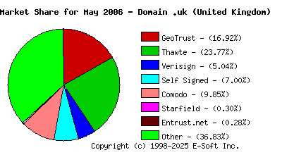 June 1st 2006 CA Market Share Pie Chart