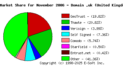 December 1st 2006 CA Market Share Pie Chart