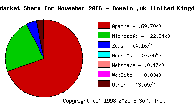 December 1st, 2006 Market Share Pie Chart