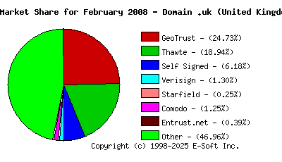 March 1st 2008 CA Market Share Pie Chart