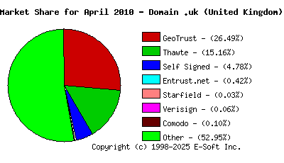 May 1st 2010 CA Market Share Pie Chart