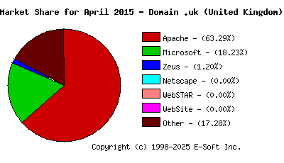 May 1st, 2015 Market Share Pie Chart