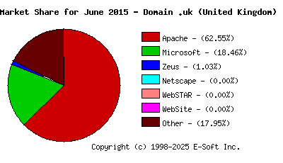 July 1st, 2015 Market Share Pie Chart
