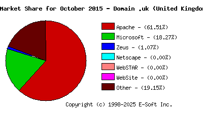 November 1st, 2015 Market Share Pie Chart